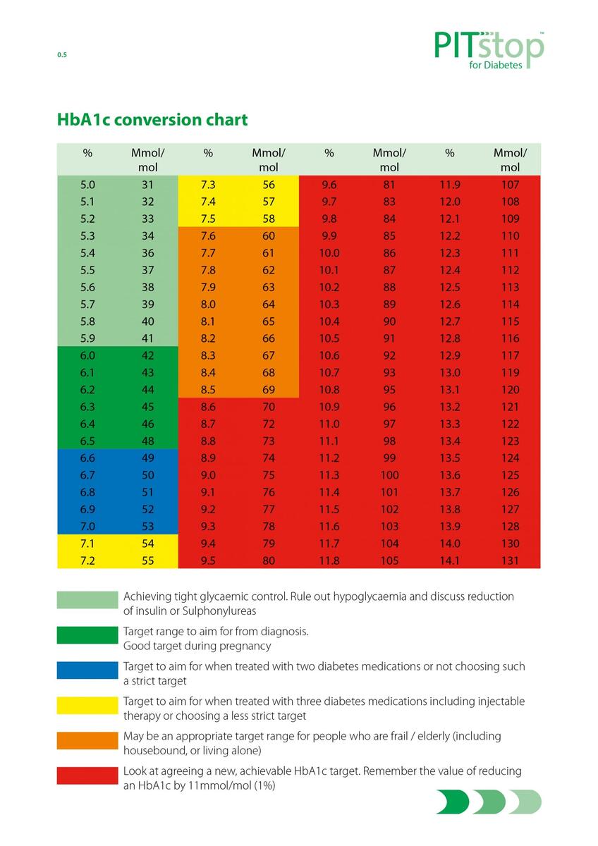 Glucose Conversion Chart In PDF Download Template