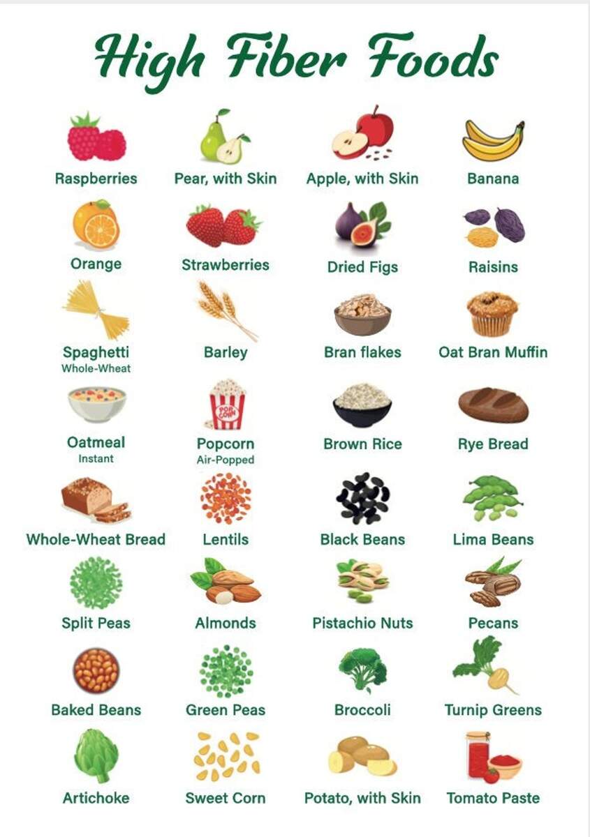High Fiber Foods Chart High Fiber Foods Poster Healthy Eating Fiber Rich Foods A4 Size PDF Instant Download Etsy Hong Kong