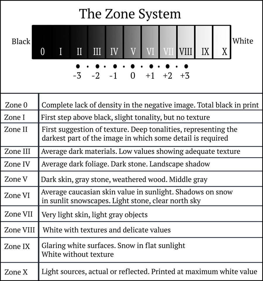 How To Use The Ansel Adams Zone System In The Digital World Fstoppers