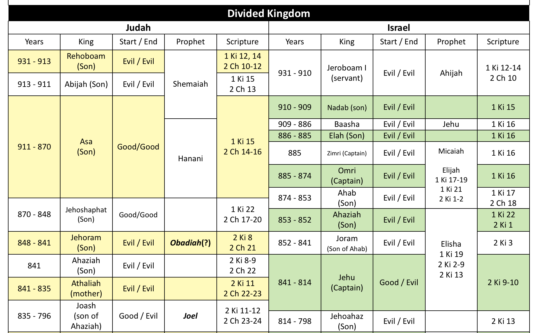 Israel S Kings Prophets Craig T Owens