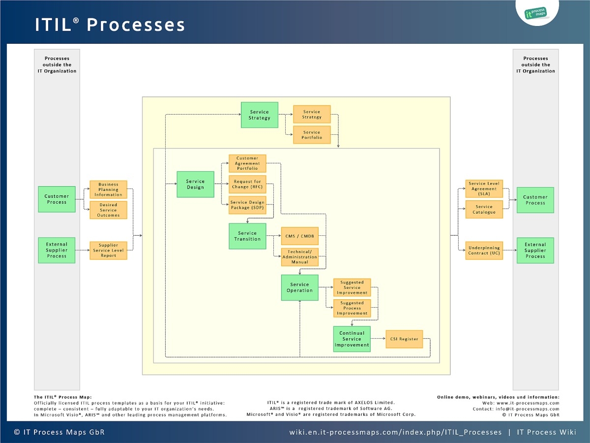 ITIL Processes IT Process Wiki
