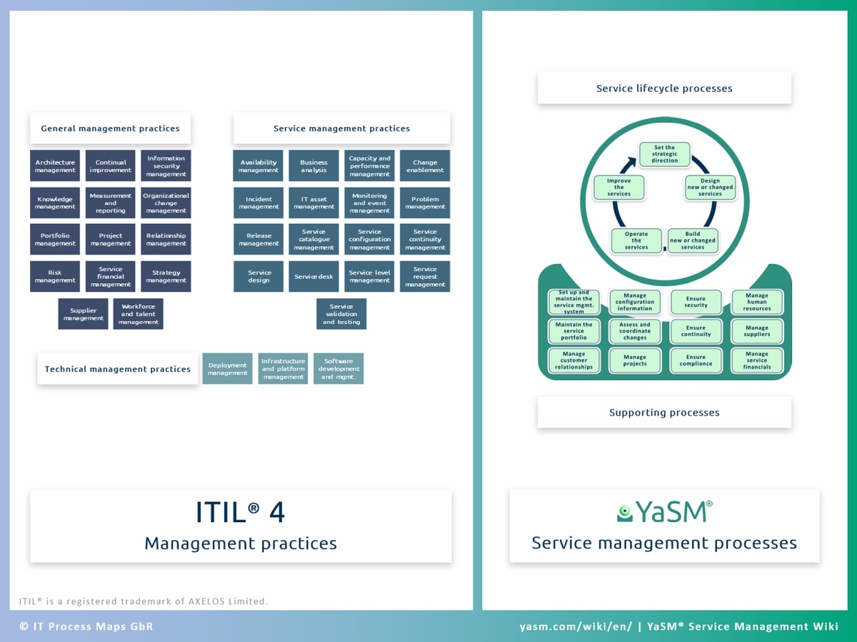 ITIL Processes IT Process Wiki