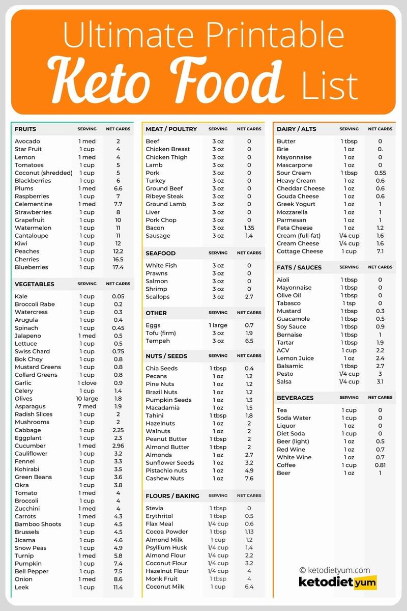 Keto Grocery List Free Printable Kim Schob