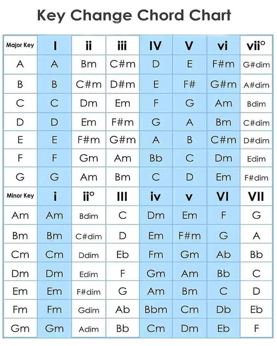 Key Change Chords Chart 8 X 10 Digital Download Etsy