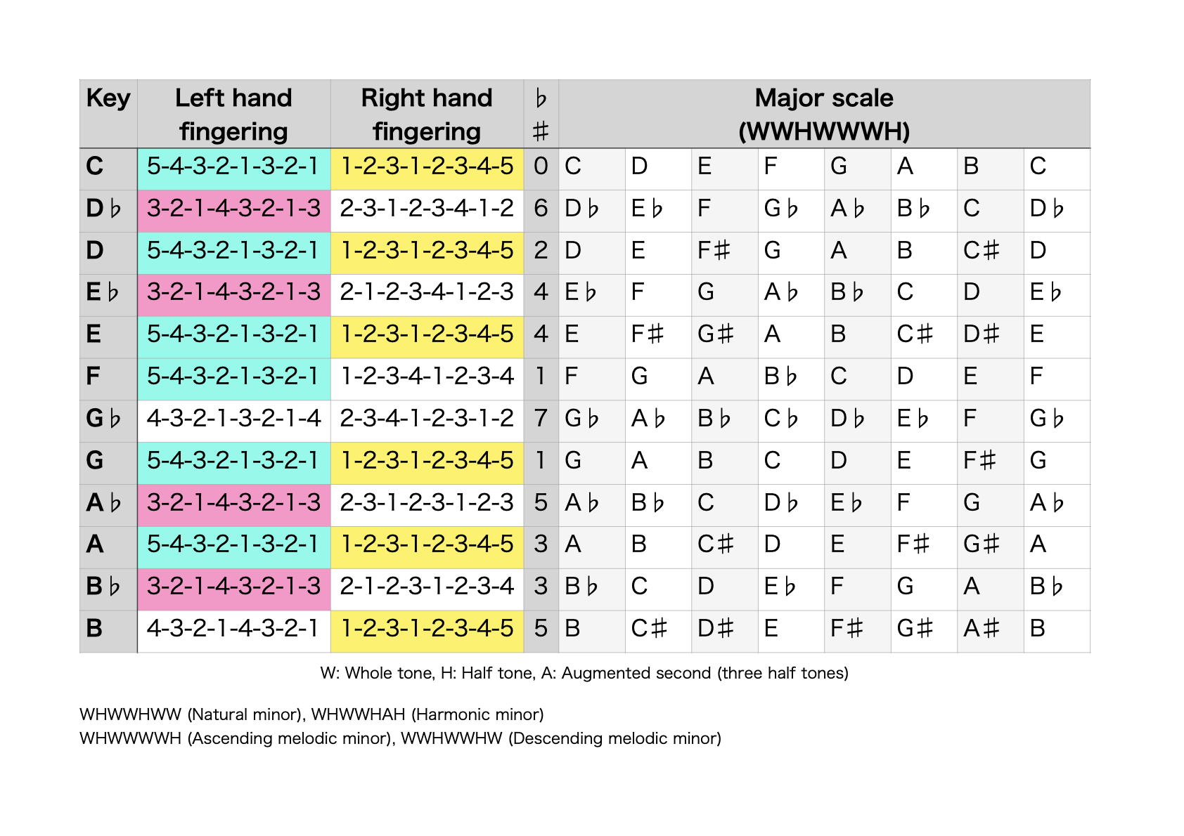 Made A Fingering Chart Of Major Scales R Piano