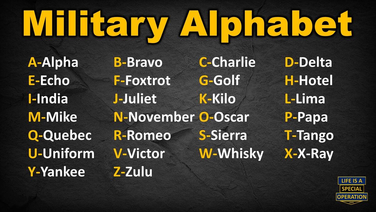Military Alphabet Guide Alpha Bravo Charlie NATO Phonetic