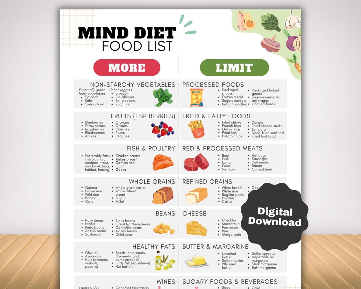 MIND Diet Food List Brain Friendly Grocery Chart Printable Low Sugar DASH Mediterranean Diet Food Chart Focus Friendly Food List PDF Etsy Australia