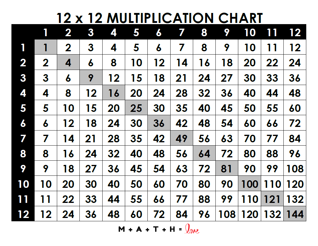Multiplication Chart 1 12 Free Printable PDF