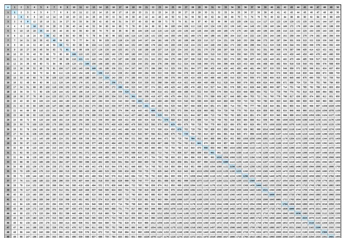 Multiplication Chart 1 100 Printable PDF