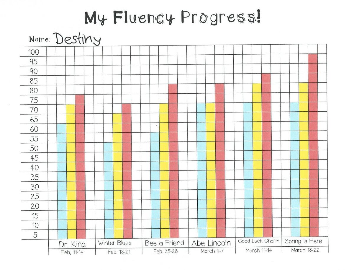 My Fluency Progress Monitoring Graph Some Divine Intervention