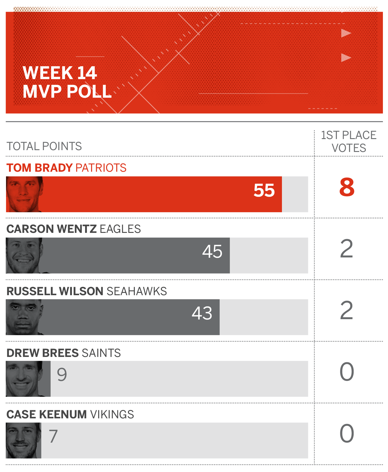 NFL MVP Poll The GOAT Is Back On Top ESPN NFL MVP Poll The GOAT Is Back On Top ESPN