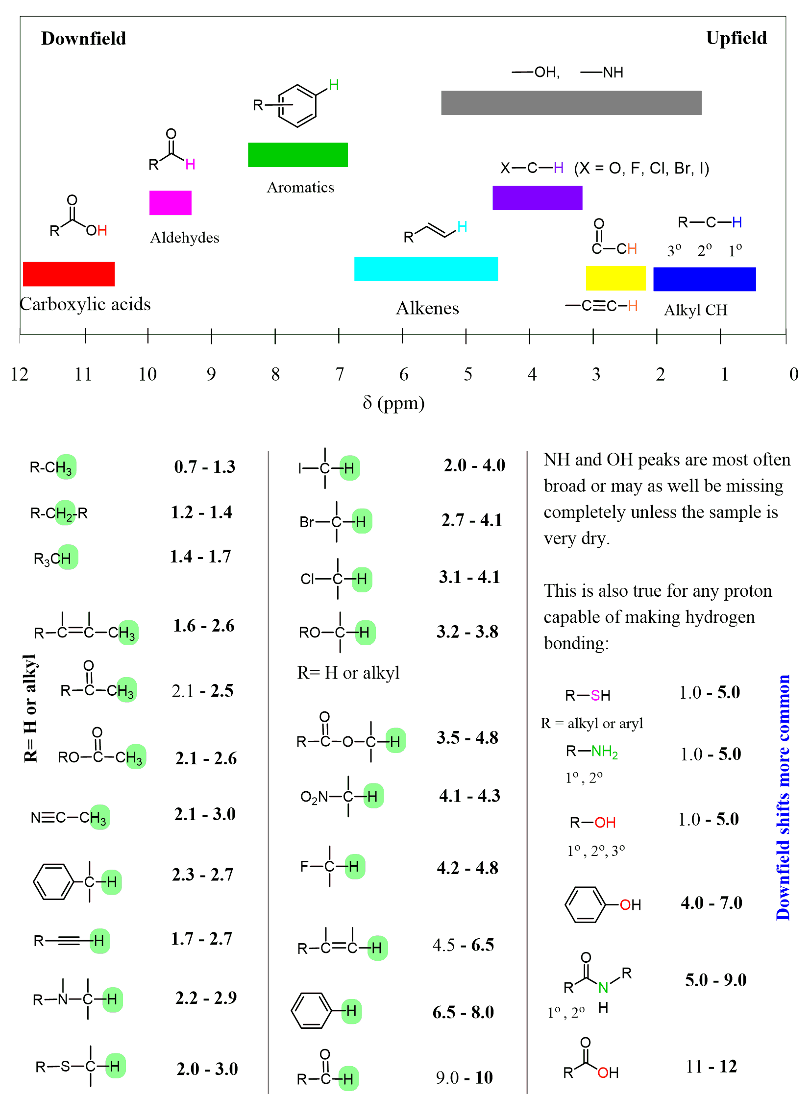 NMR Chemical Shift Values Table Chemistry Steps NMR Chemical Shift Values Table Chemistry Steps