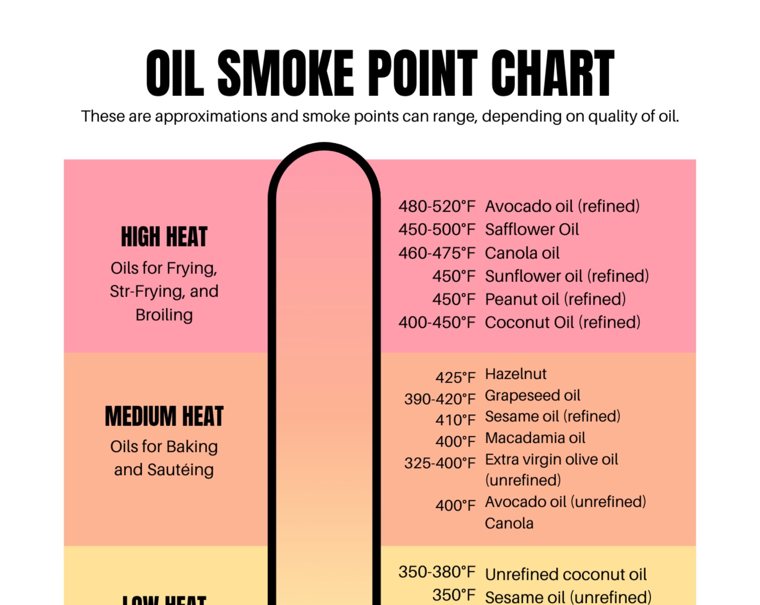 Oil Smoke Point Chart Kitchen Cooking Guide Digital Download Etsy