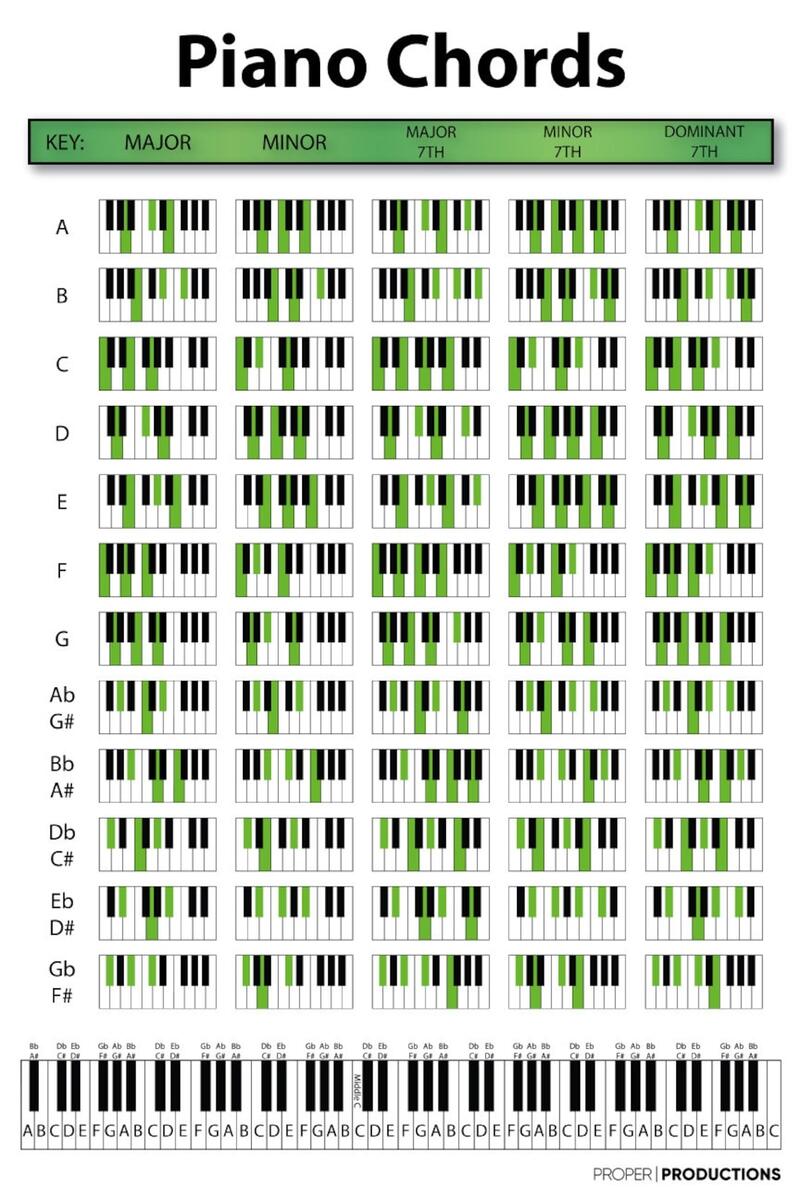 Piano Chords Chart Poster Educational Chart For Pianists Songwriters And Music Producers Etsy Norway