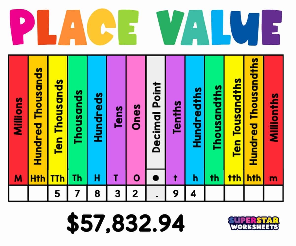 Place Value Charts K12 Math Worksheets