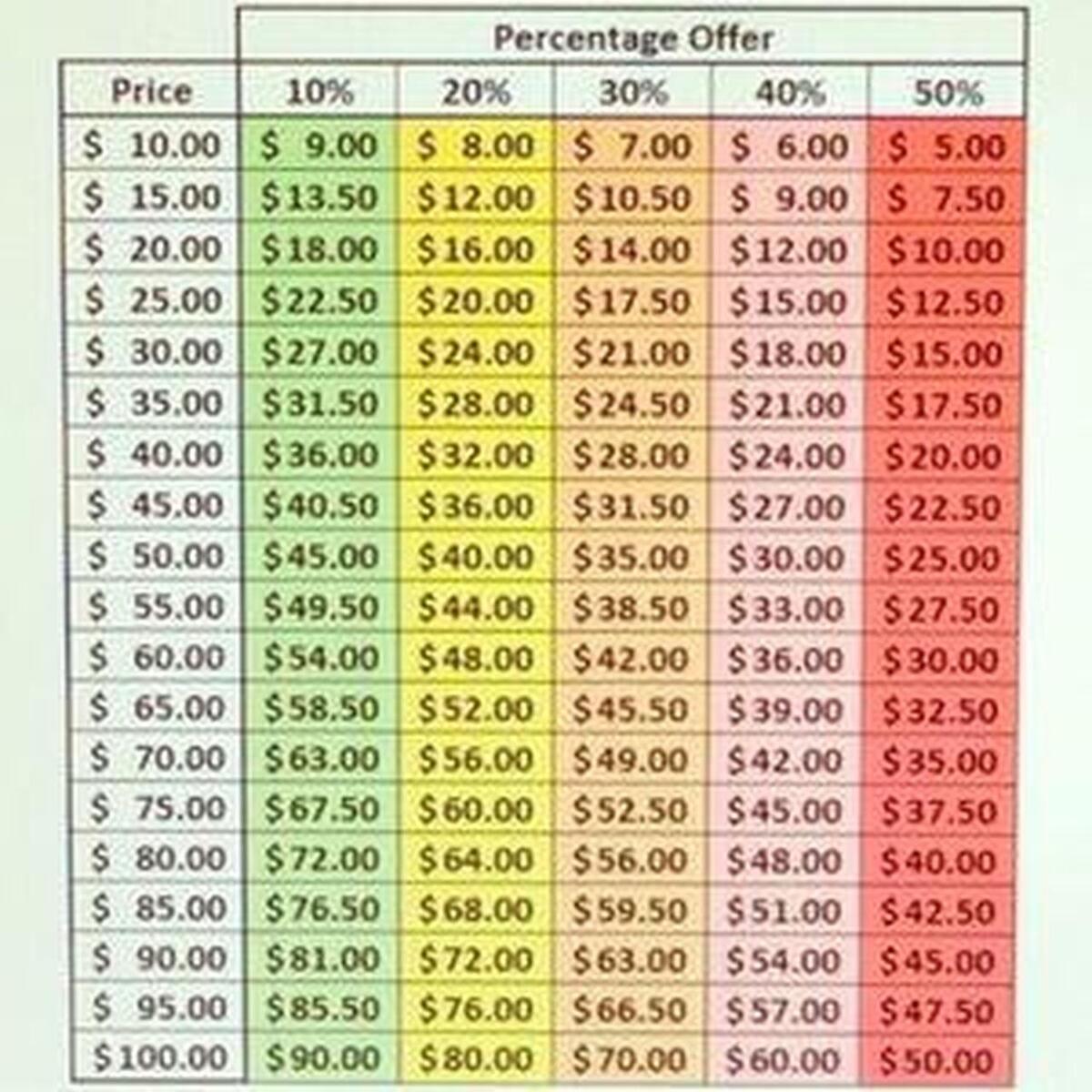 PLEASE READ Above Is A Chart Of Reasonable Offers Depop