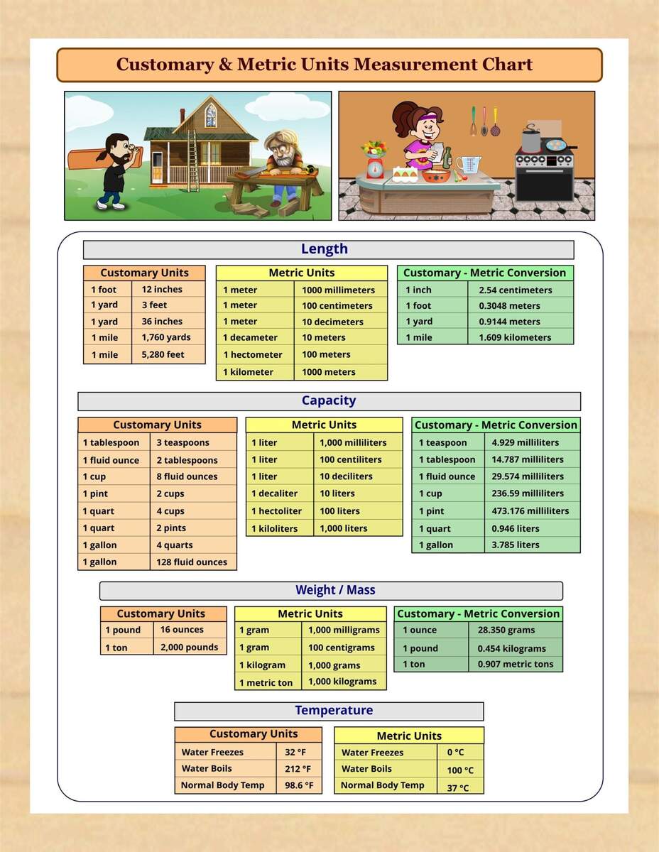 Printable Customary Metric Units Measurements Chart Instant Download PDF Etsy