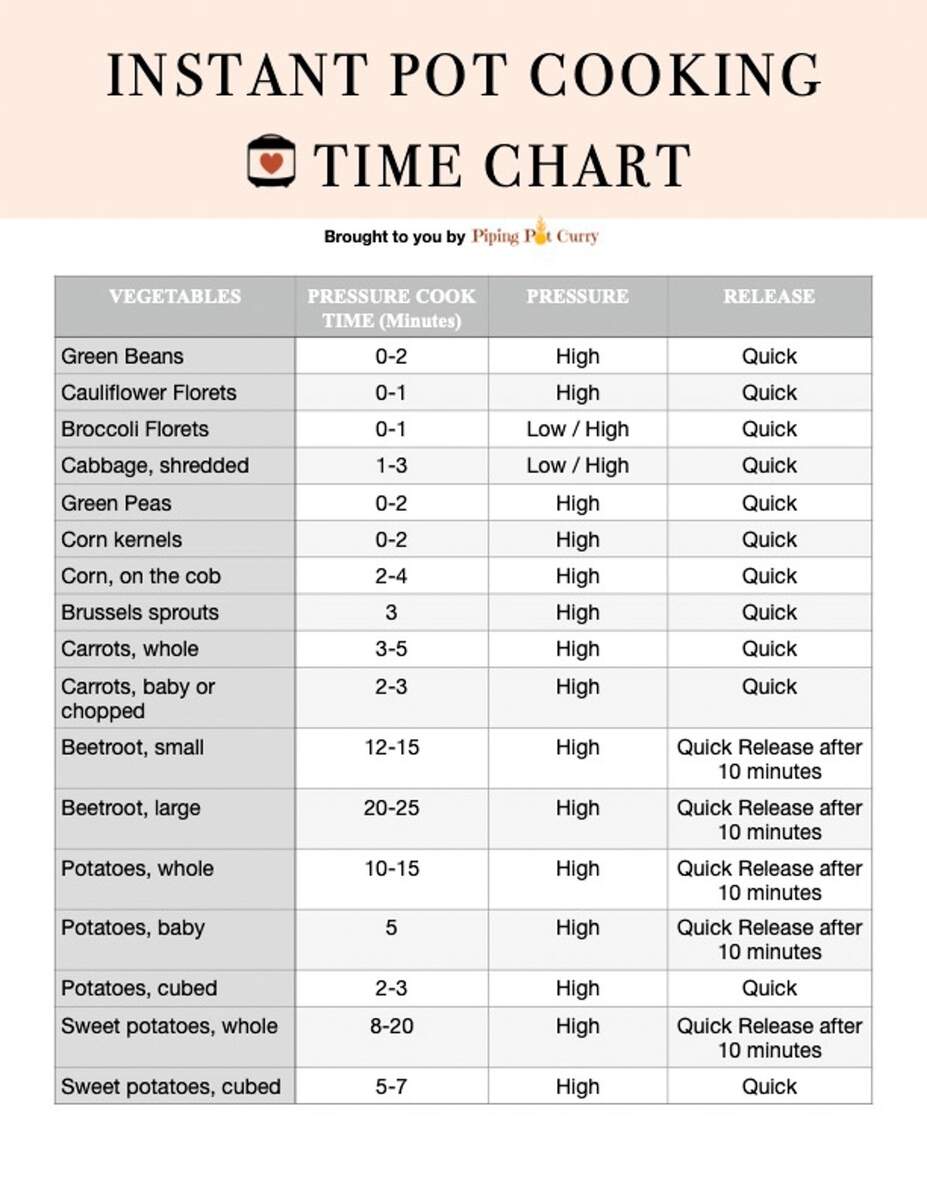 Printable Instant Pot Timetable Vegetables Instant Pot Cooking Chart Printable Instant Pot Printable Instant Pot Timetable Vegetables Instant Pot Cooking Chart Printable Instant Pot