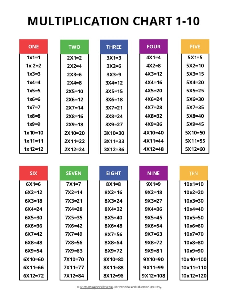 Times Tables Chart