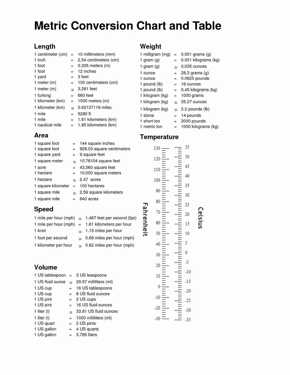Printable Standard Conversion Chart Printable Length Conversion Chart Maths Unit Conversion Table Sales