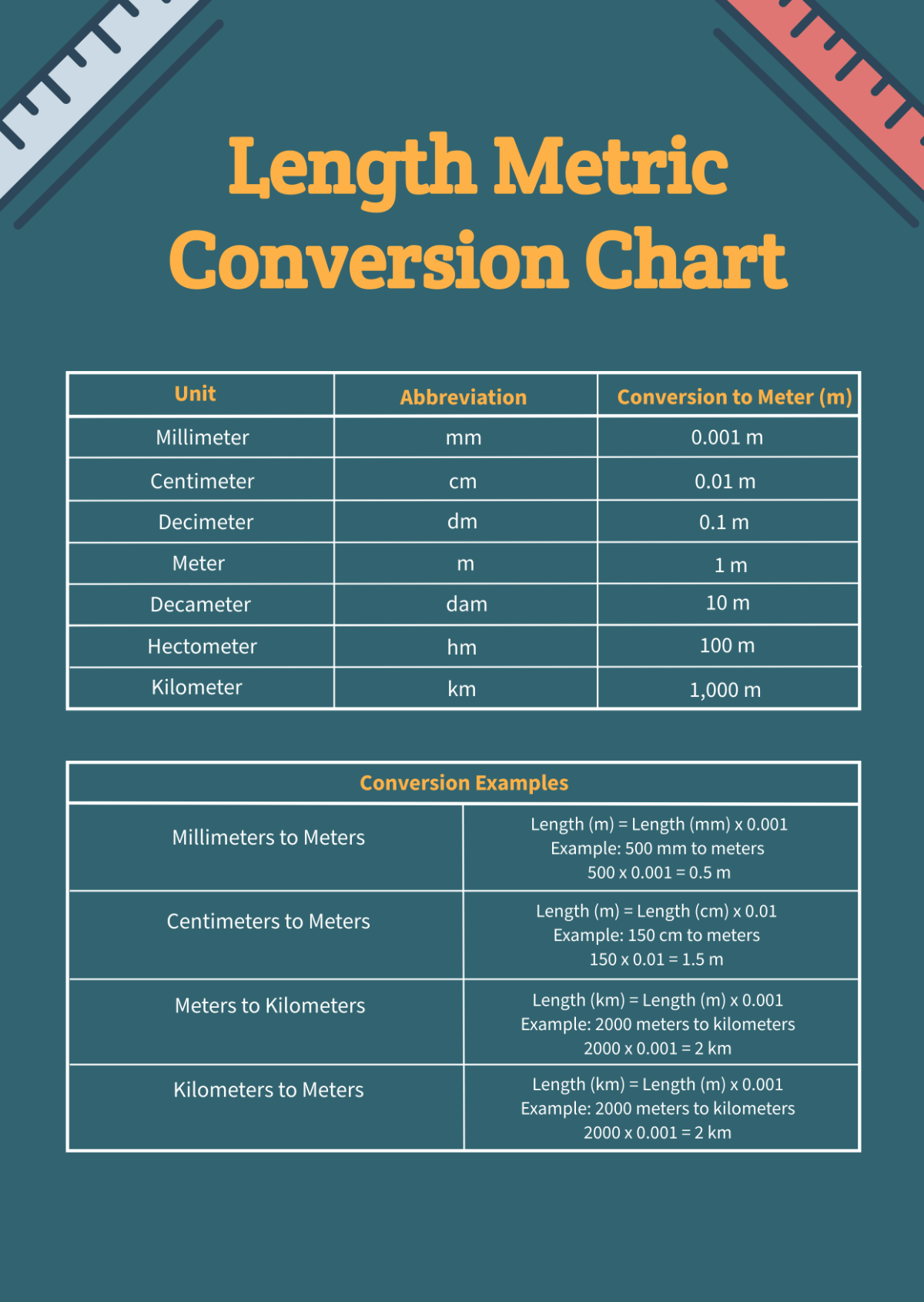Printable Unit Conversion Chart Conversion Chart Metric System Converting Shopping Metric Units Poster