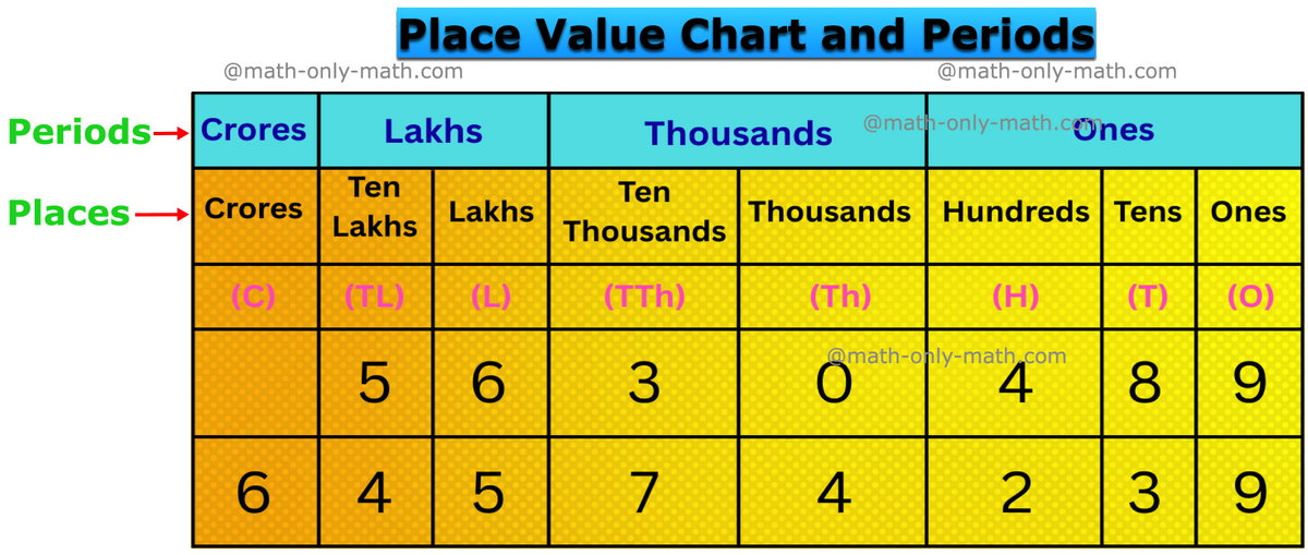 Reading And Writing Large Numbers Large Numbers In Words In Billion