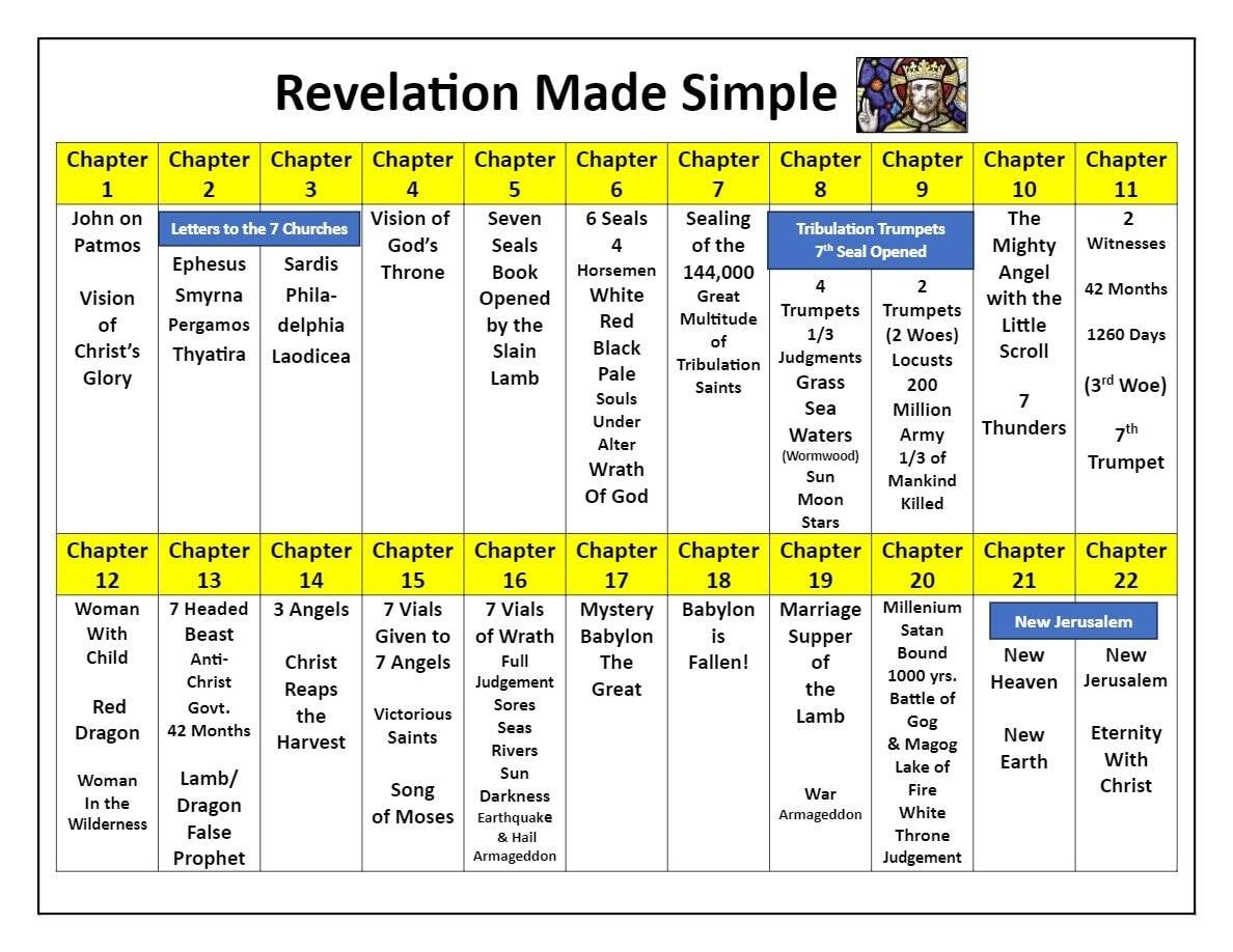 Revelation End Time Events Chart Easy To Understand Bible Prophecy Timeline Printable Digital Download Etsy Israel Revelation End Time Events Chart Easy To Understand Bible Prophecy Timeline Printable Digital Download Etsy Israel