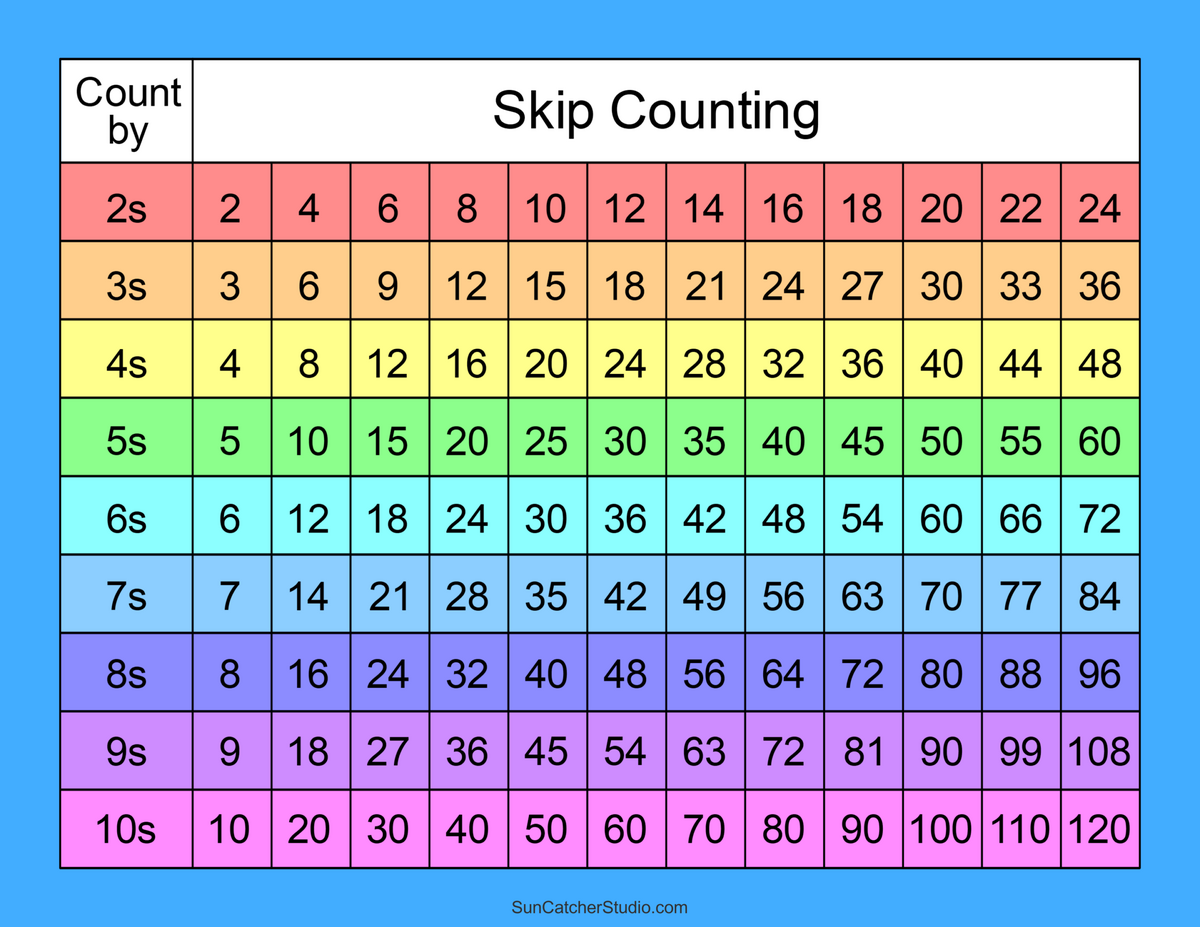 Skip Counting Worksheets And Charts Free Printables Lettering SVG Files Tools Apps Free Skip Counting Chart Printable Bundle