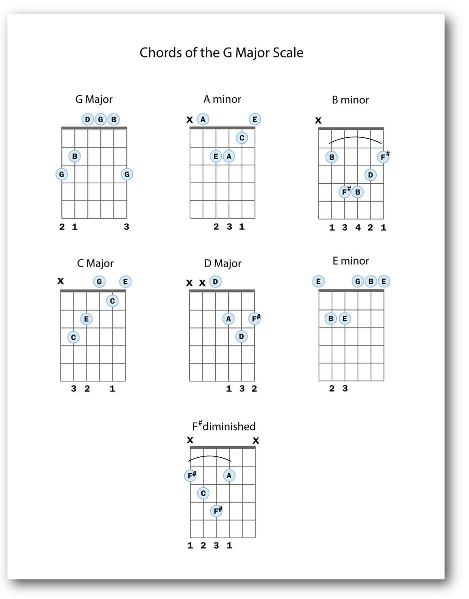 The 7 Chords Of The G Major Key Guitar Diagrams Guitar Teacher Resources Guitar Theory Music Theory Learn Scales Guitar Students Etsy