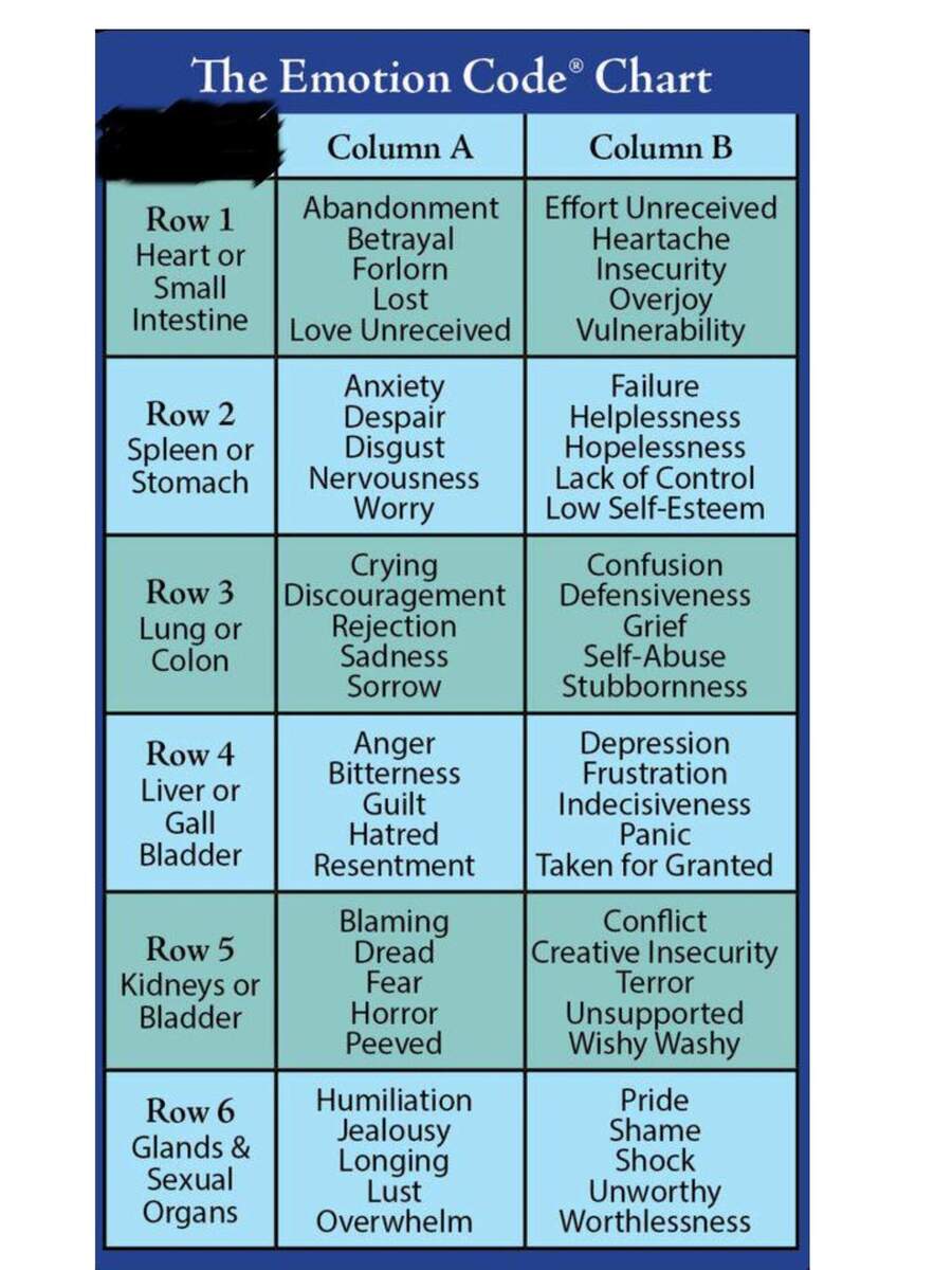 The Emotional Code Chart Etsy Israel