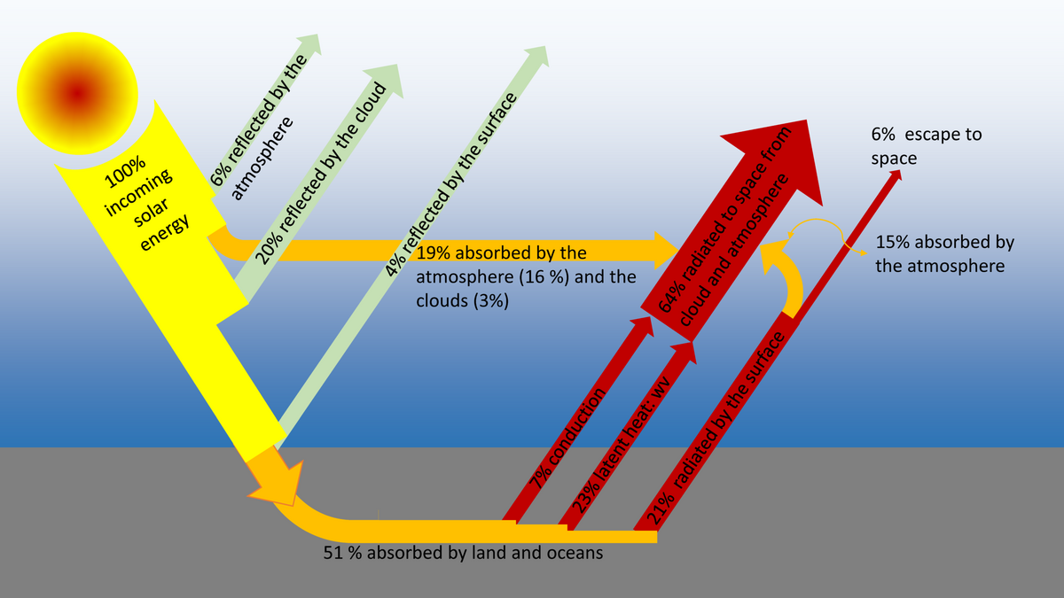 The Energy Cycle The Energy Cycle
