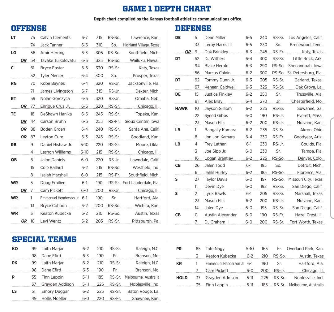The First Football Depth Chart Is Out Discuss With The Jayhawk Slant Community Kufball Link Https T Co 7lCqCCRErO The First Football Depth Chart Is Out Discuss With The Jayhawk Slant Community Kufball Link Https T Co 7lCqCCRErO