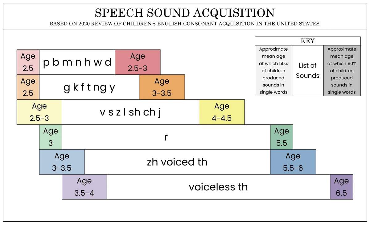 The New Improved Speech Acquisition Chart and How To Read It