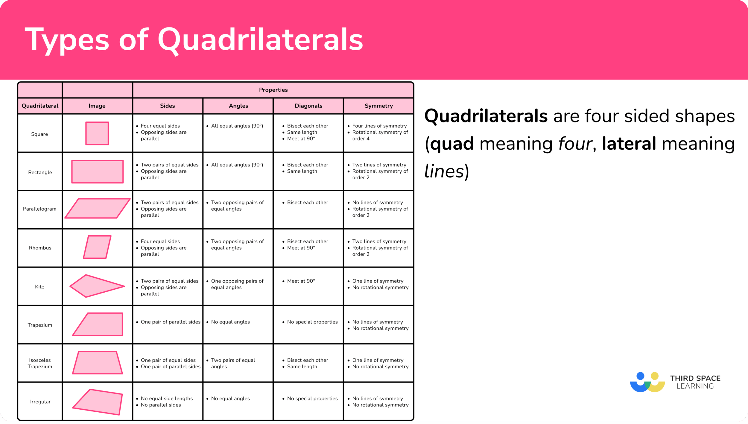 Types Of Quadrilaterals GCSE Maths Steps Examples