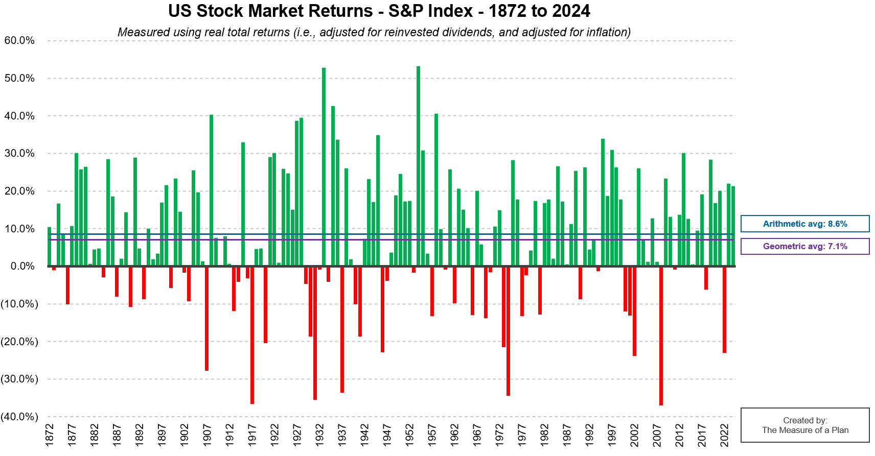 U S Stock Market Returns A History From The 1870s To 2024 U S Stock Market Returns A History From The 1870s To 2024