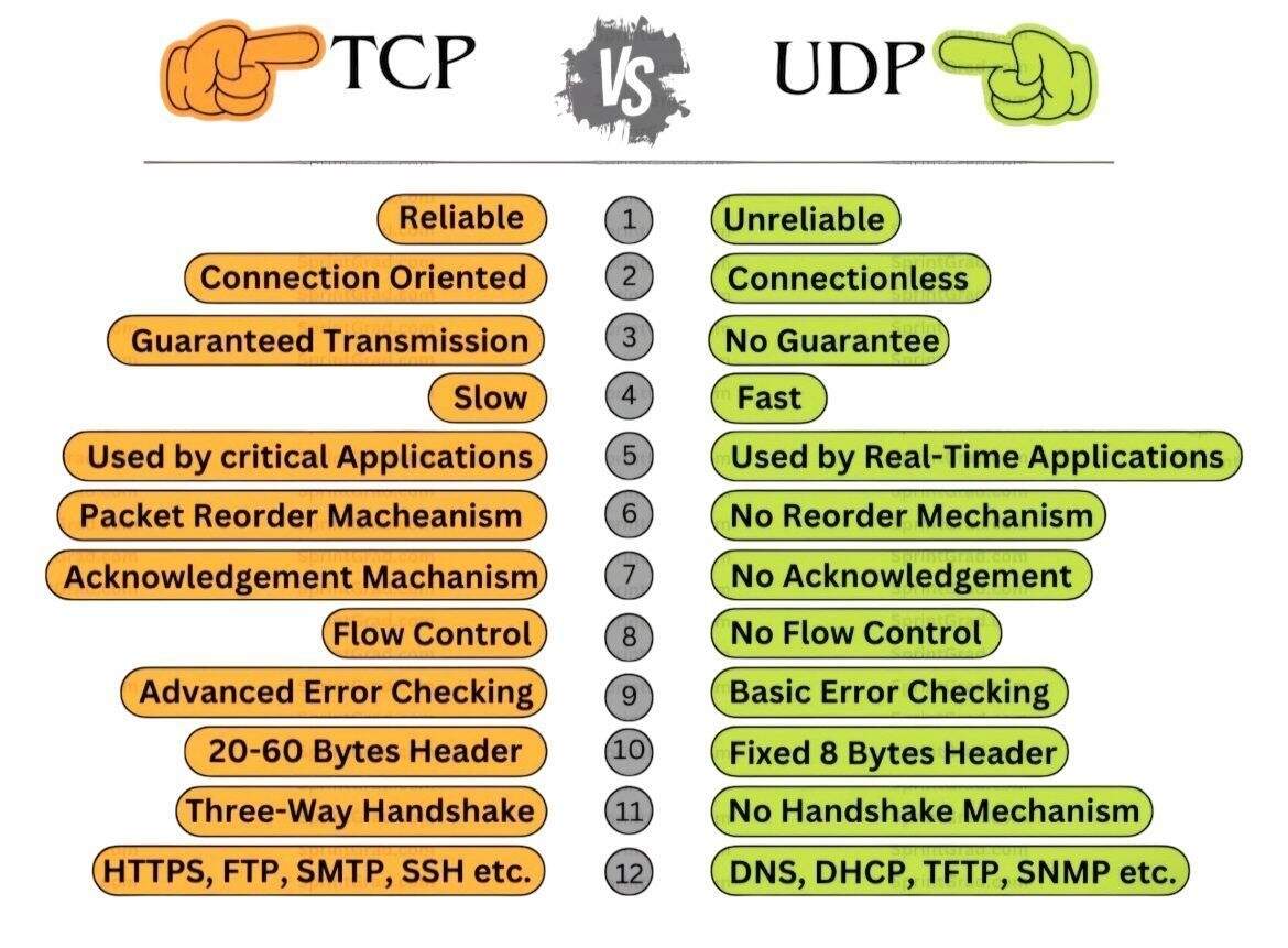 UDP Vs TCP