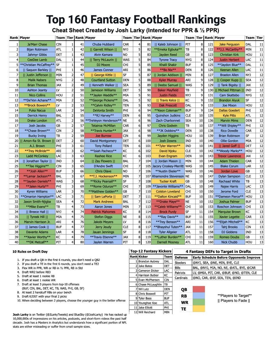 Updated My 2025 Fantasy Football Cheat Sheet FREE Bookmark This Post For Your Drafts Top 160 Fantasy Rankings Tiers Included QB RB WR TE Players To Target Players To Updated My 2025 Fantasy Football Cheat Sheet FREE Bookmark This Post For Your Drafts Top 160 Fantasy Rankings Tiers Included QB RB WR TE Players To Target Players To