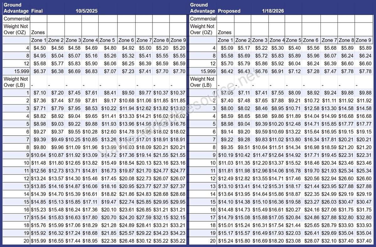 USPS January 2026 Rate Increase Parcel Select Ground Advantage Priority Mail More USPS January 2026 Rate Increase Parcel Select Ground Advantage Priority Mail More