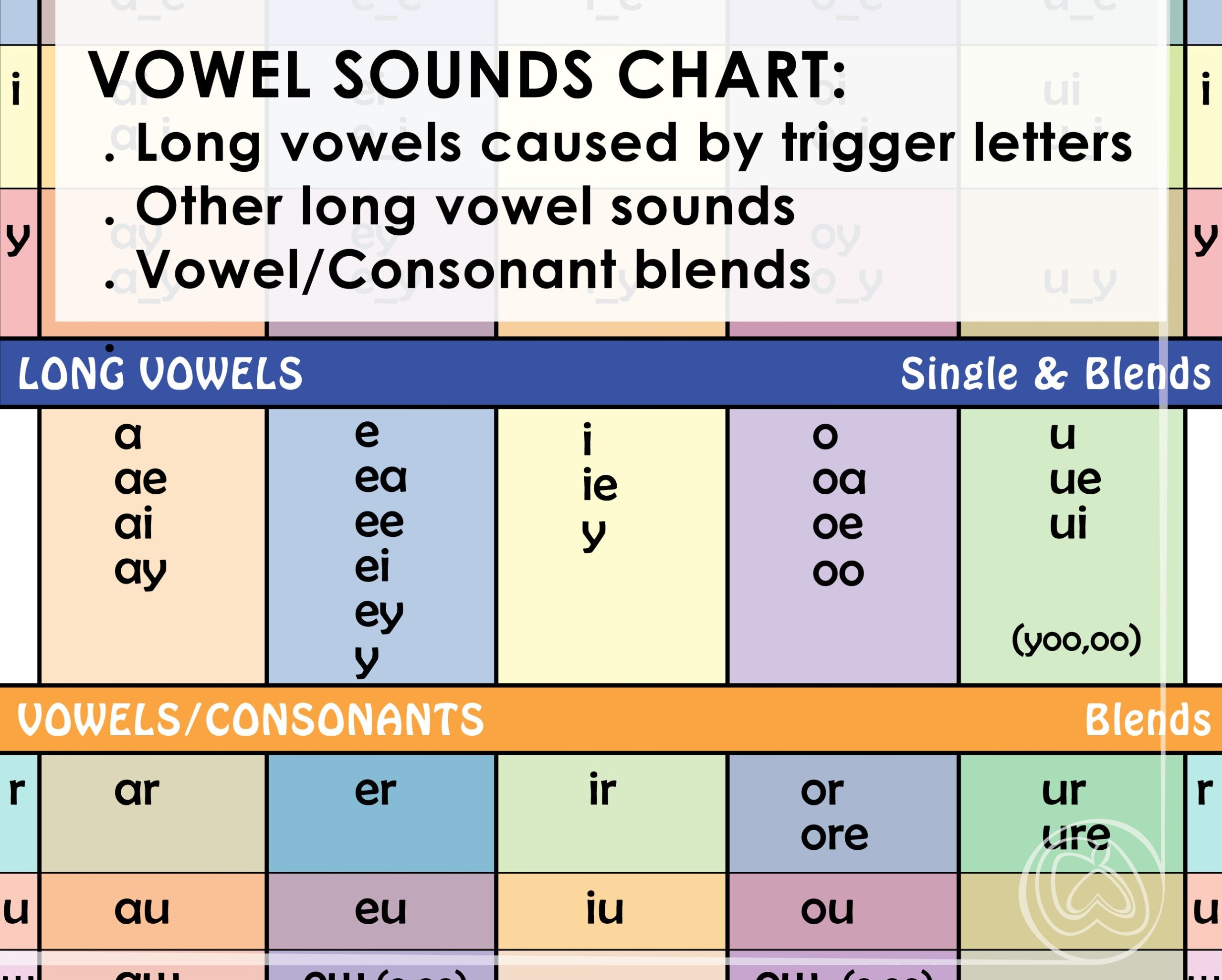 Vowel Sounds Chart For Beginning Readers Teaching Vowel Sounds Learning Long Vowel Sounds Teaching Beginning Reading Phonics Blends Etsy Israel