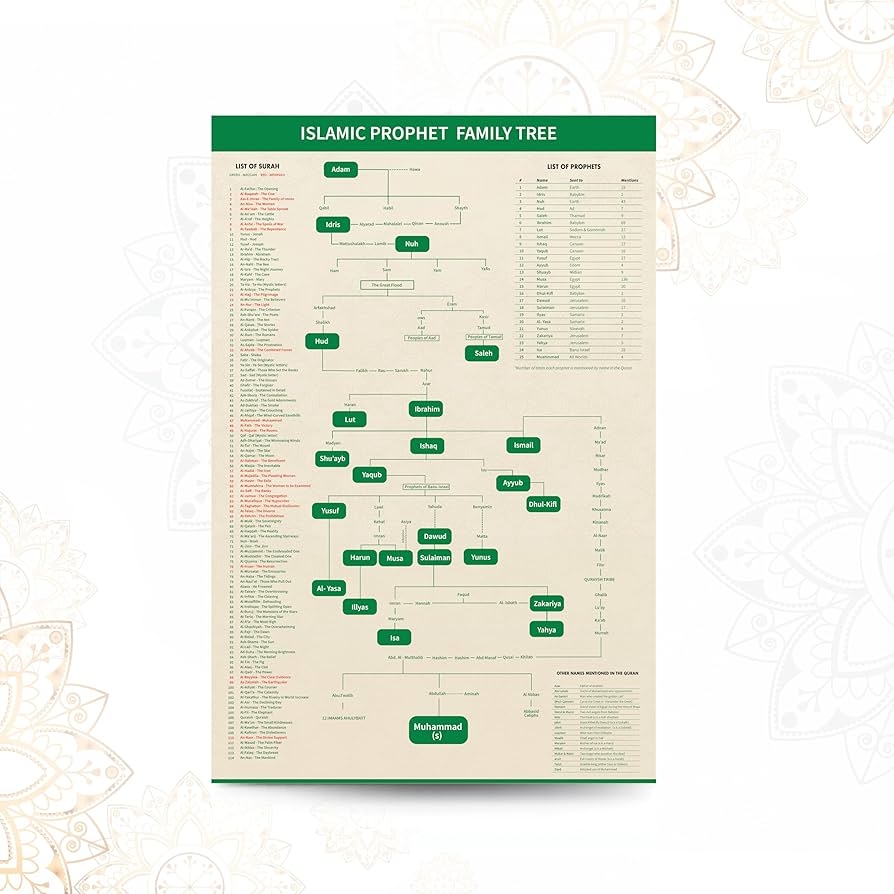 Family Tree Of Prophet Muhammad Saw Life Without School