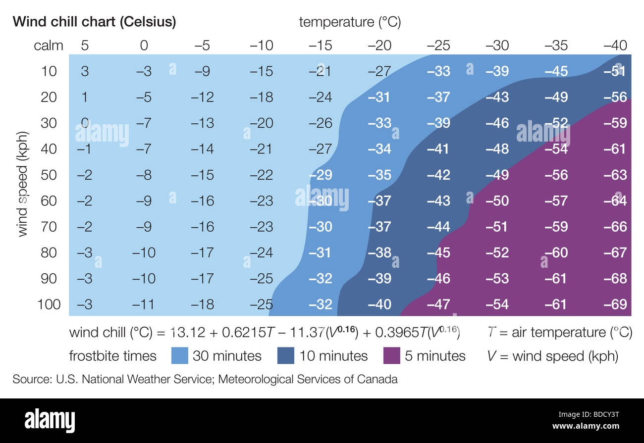 Weather Temp Wind Chill Safety Chart Menssl