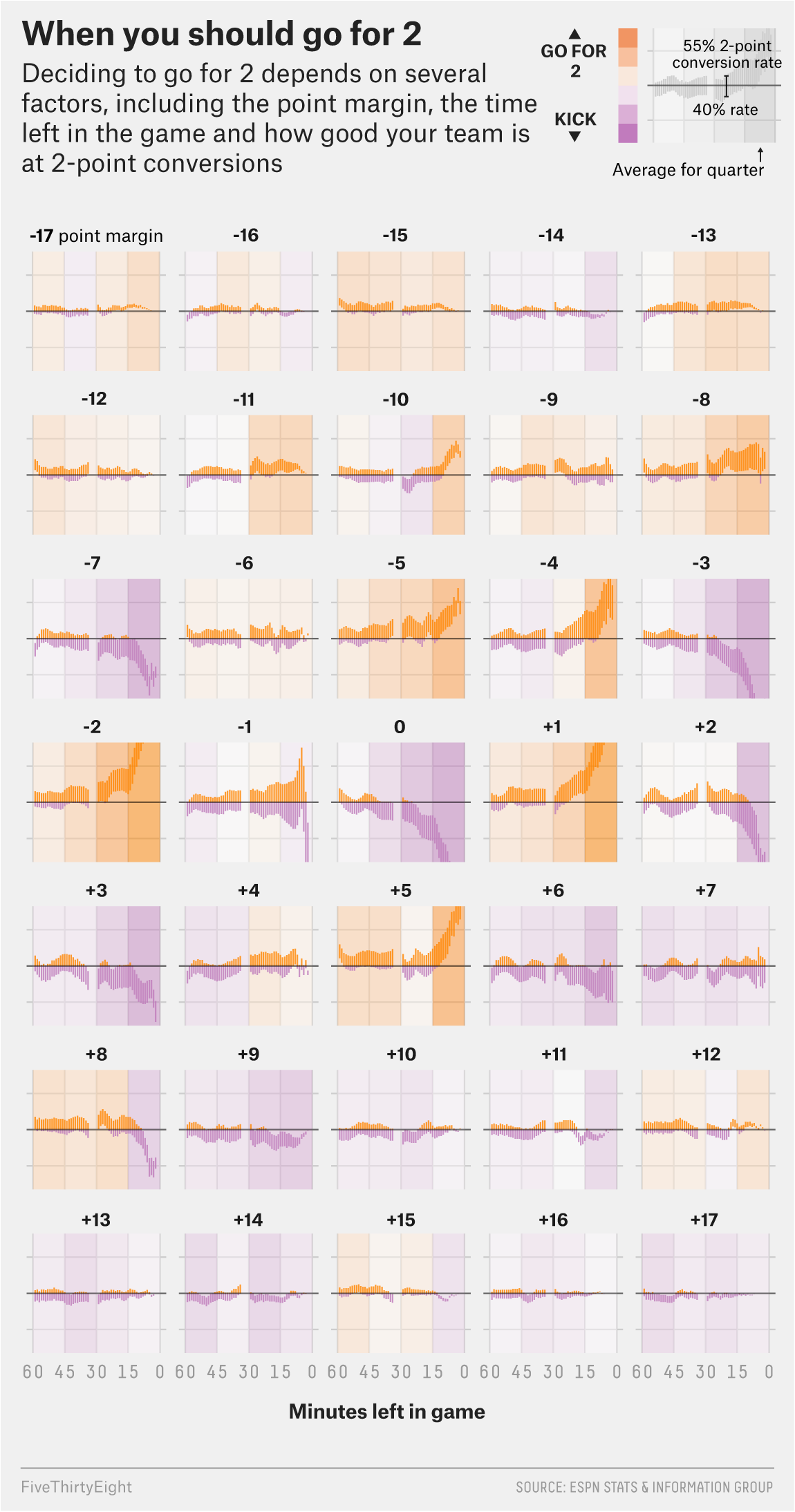 When To Go For 2 For Real FiveThirtyEight