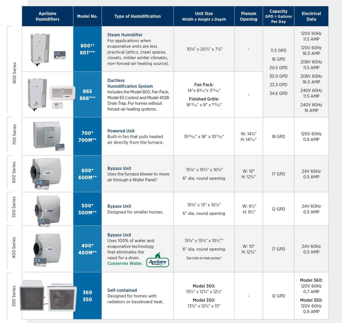 Whole House Humidifier Control 4655 Manual Whole House Humidistat Wall Mounted Humidifier Control 24VAC Aprilaire Humidifier Control