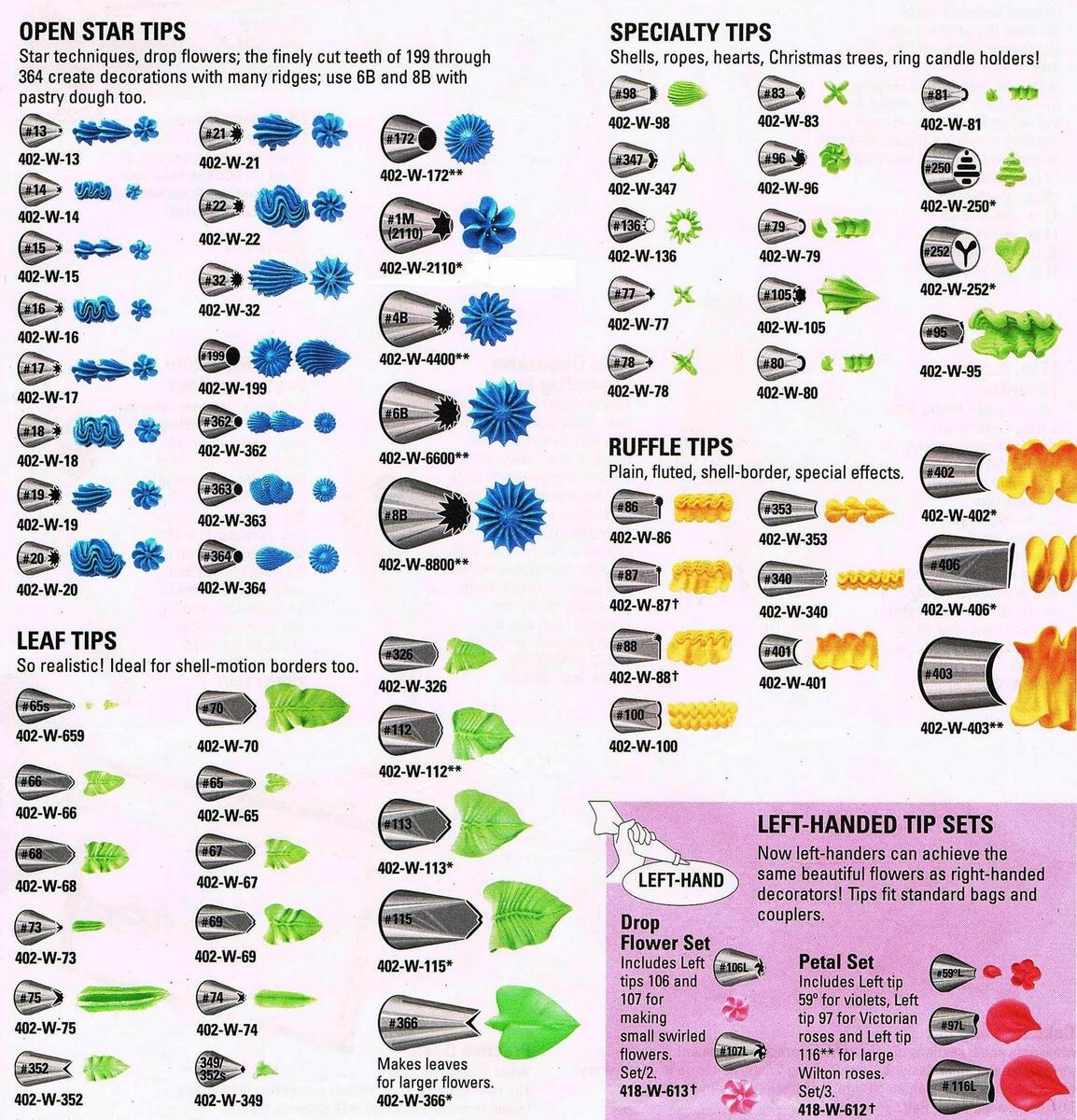Printable Piping Tip Chart