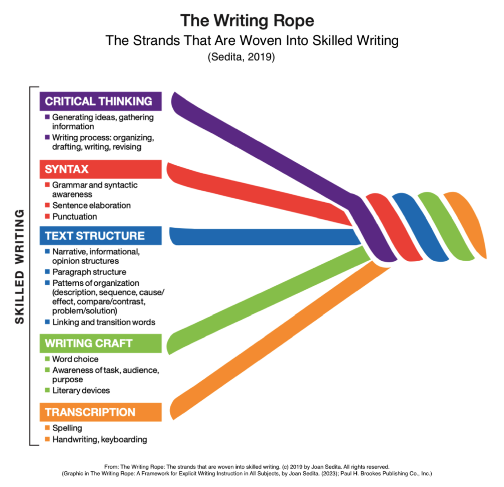 Writing Instruction Scope Sequence Keys To Literacy